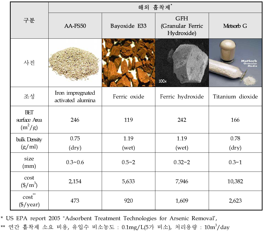 비소 흡착여재 비교 (경제성)