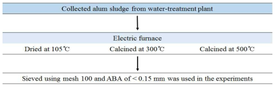 Alum sludge를 이용한 ABA 제조방법