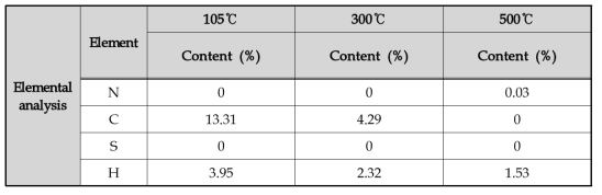 가열 및 소성방법에 따른 ABA의 탄소비율