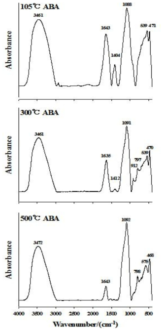 ABA 결합구조 분석결과 (FT-IR)