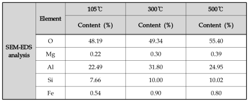가열 및 소성방법에 따른 ABA의 주요원소 비율