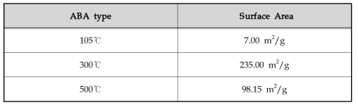제조방법에 따른 ABA의 비표면적 분석결과