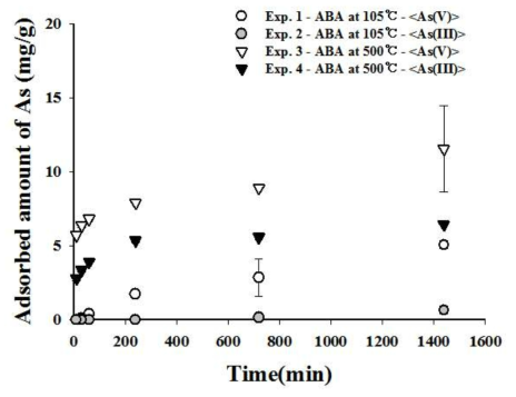 접촉시간에 따른 g당 비소 흡착량