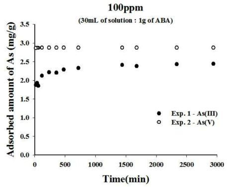 고농도(100ppm)에서의 Calcined ABA(300℃)에 대한 비소의 흡착효율