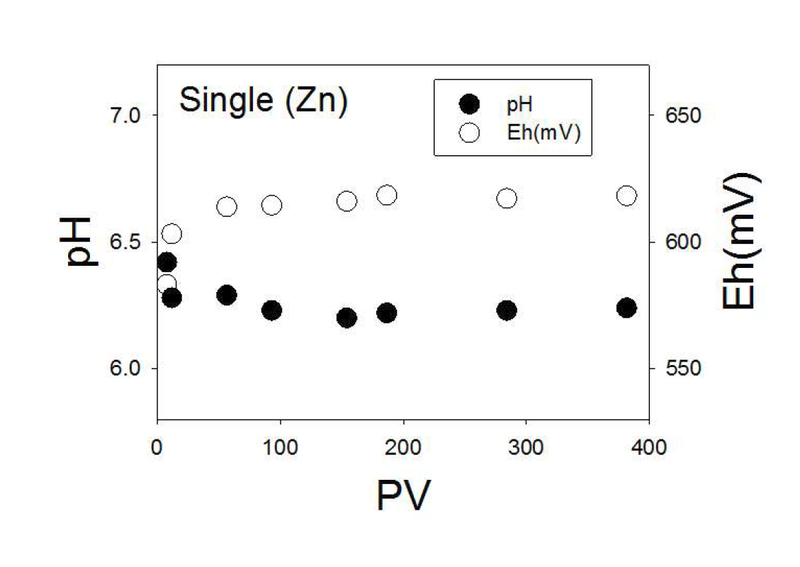 복수광산 하류토양의 Zn에 대한 일차원 컬럼 실험 결과, 컬럼 유출수의 pH와 Eh