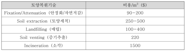 오염토양 복원기술 비용