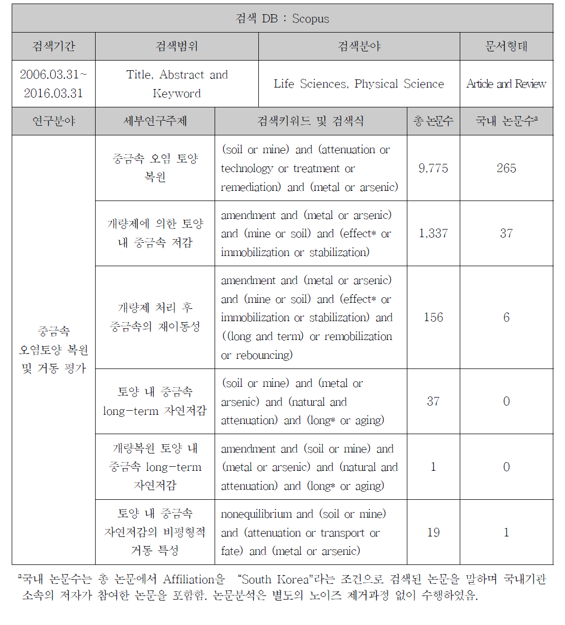 최근 10년간 국제 학술지에 출간된 관련 연구결과 동향 분석