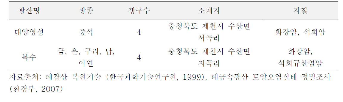 폐광산 일반현황