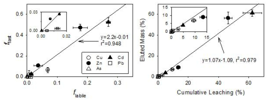 연쇄추출결과에서 얻은 labile fraction(flabile)과 연속평형탈착실험에서 구한 fast leaching domain(ffast)의 상관관계