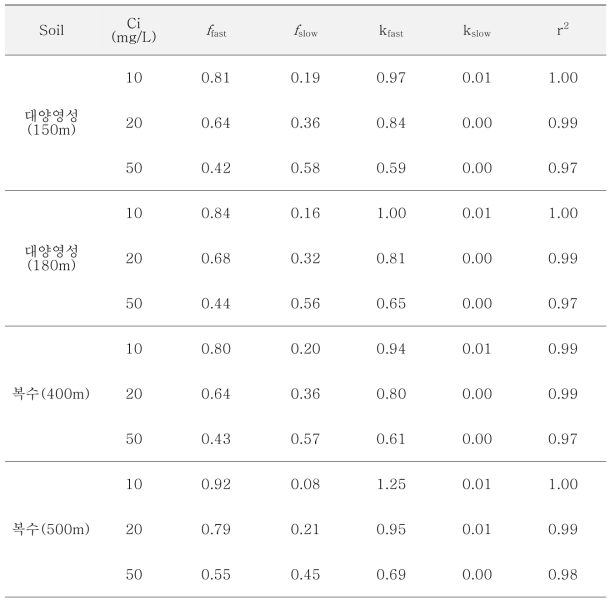 폐광산 하류토양의 비소에 대한 kinetic 실험결과