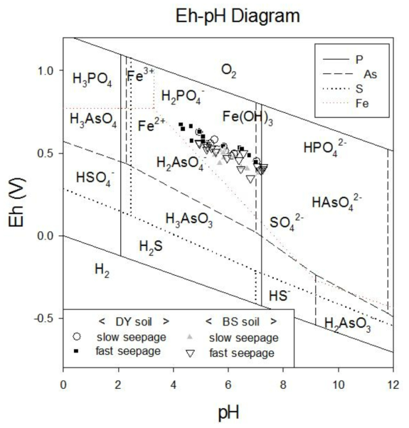 Pourdaix diagrams for As, S, Fe and P