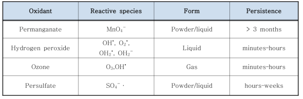 주요 산화제의 공학적 특성