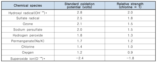 각 산화제 및 활성종의 산화전위