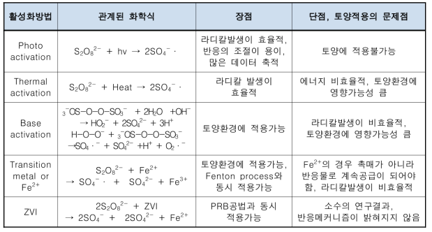 주요 활성화 방법의 장점과 토양복원 적용 시 문제점