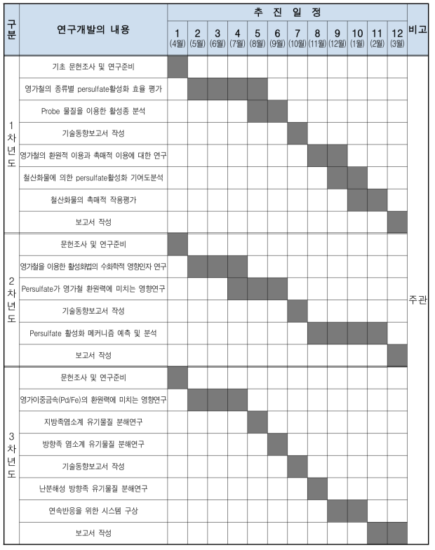 연도별 연구개발의 추진일정