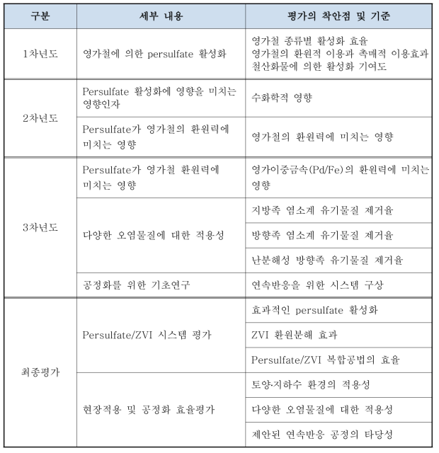 평가의 착안점 및 기준