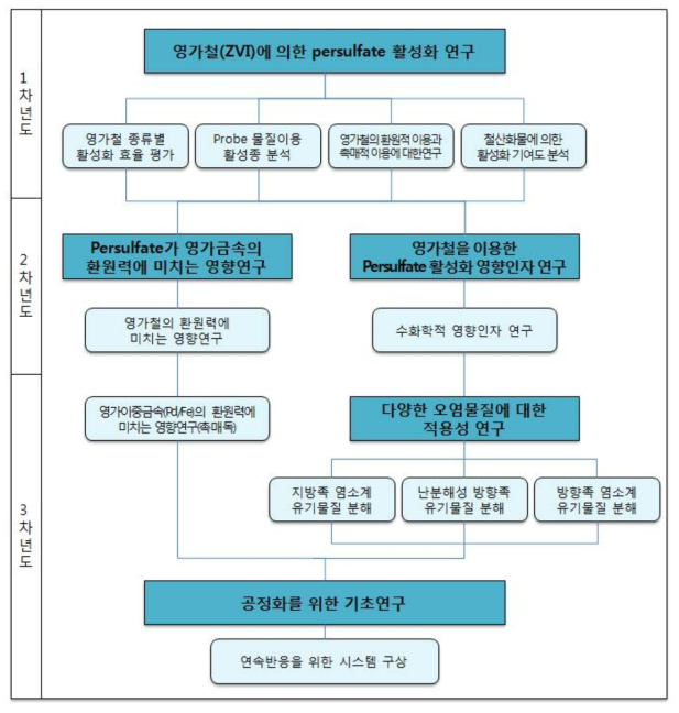 연차별 추진체계