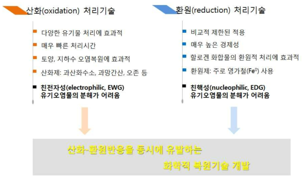 산화처리기술과 환원처리기술의 특징 및 연구 목표