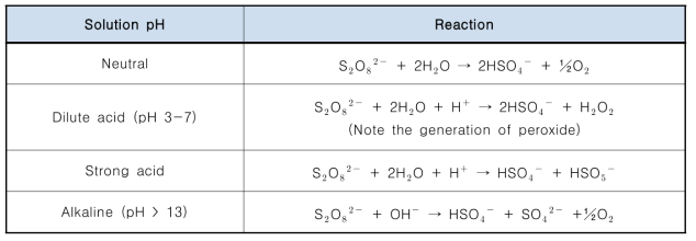 Persulfate reactions as a function of pH