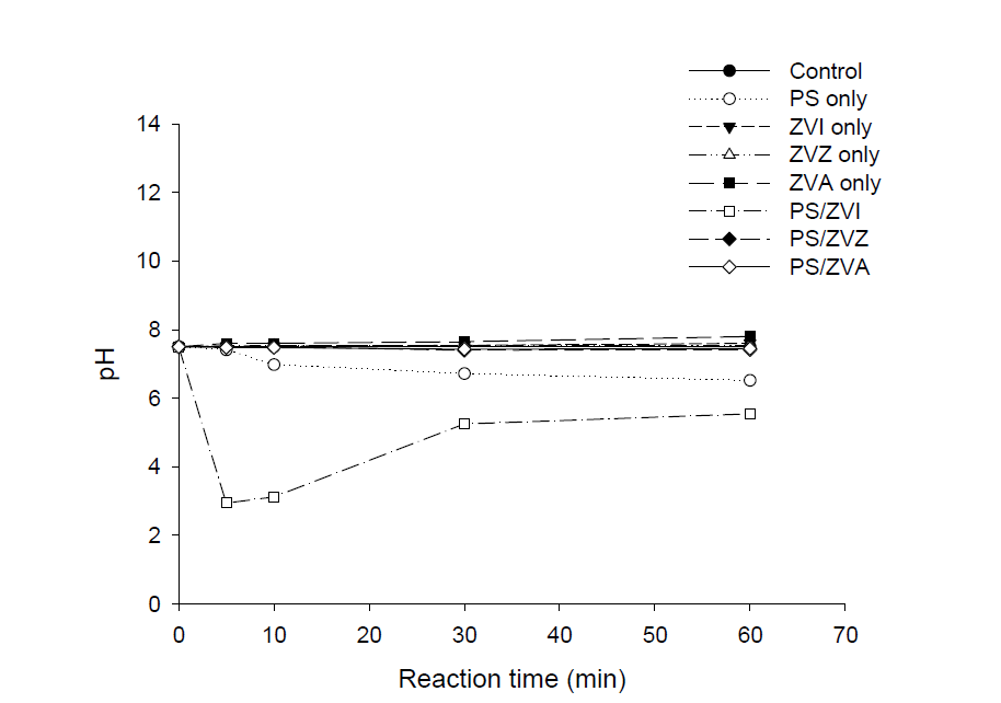 Persulfate 활성화 반응 대조군 실험의 pH 변화