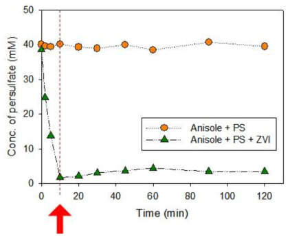 Persulfate/영가철 대조군 실험의 persulfate 잔류농도 비교