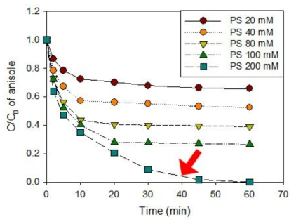 Persulfate 주입농도에 따른 아니졸 분해 특성