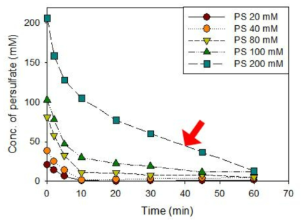 Persulfate 주입농도에 따른 persulfate 잔류농도 비교