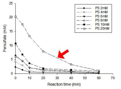 Persulfate 주입량에 따른 persulfate 잔류농도 비교