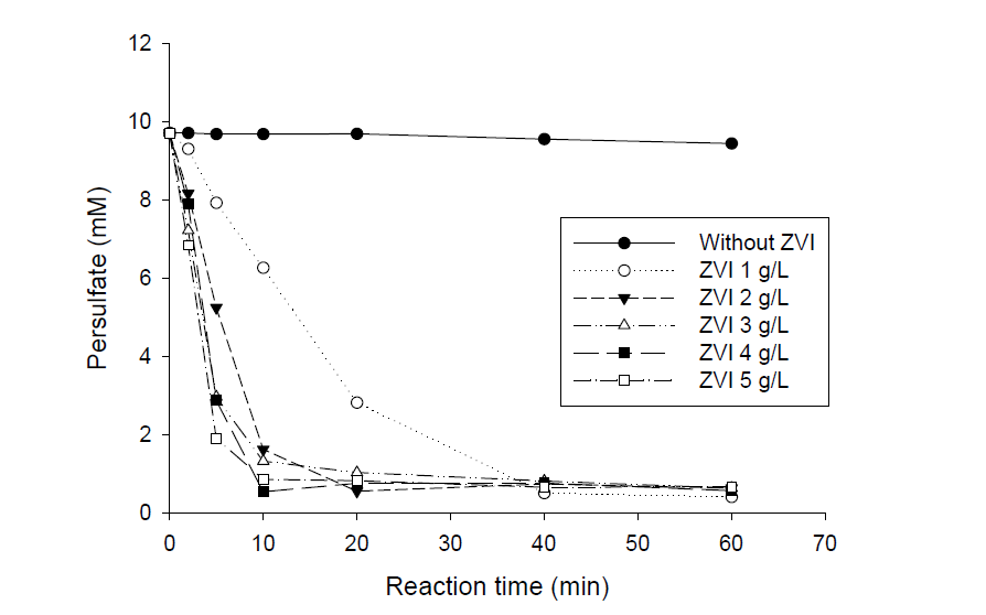 영가철 주입량에 따른 persulfate 잔류농도 비교