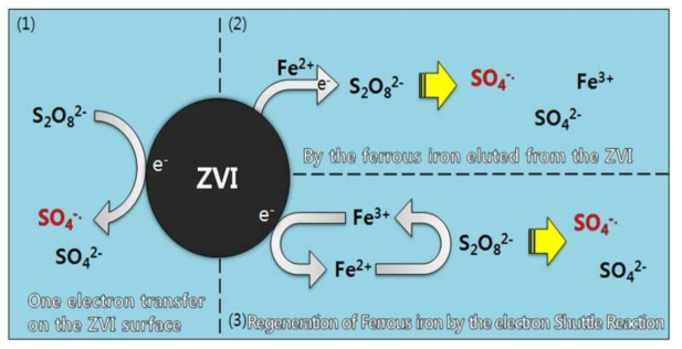 영가철에 의한 persulfate 활성화 가능 경로, (1) 영가철 표면에 의한 전자의 직접전 달 반응, (2) 용출되는 2가철에 의한 전자전달 반응, (3) 3가철의 2가철로의 환원반응 및 환 원된 2가철에 의한 전자전달 반응