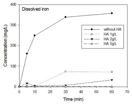 하이드록시아파타이트 주입에 따른 총 철 이온 용출량
