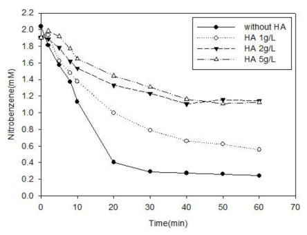 하이드록시아파타이트 주입량에 따른 나이트로벤젠 제거량 비교