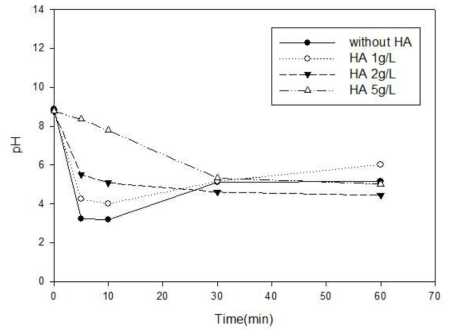 하이드록시아파타이트 주입량에 따른 pH 변화 비교