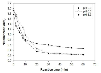 pH에 따른 persulfate/영가철 활성화법의 나이트로벤젠 분해효율 비교