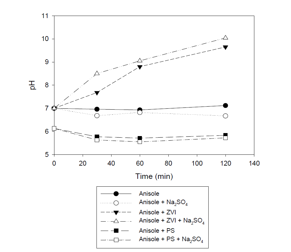 황산나트륨을 첨가한 아니솔과 persulfate, 영가철 반응에서 pH 변화