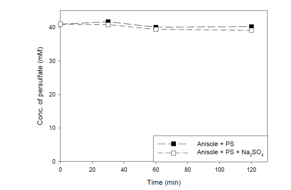 황산나트륨을 첨가한 persulfate 활성화 효율
