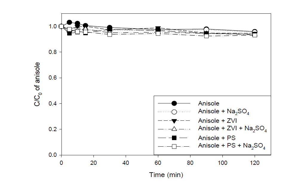 황산나트륨을 첨가한 아니솔과 persulfate, 영가철 반응에서 아니솔 분해율