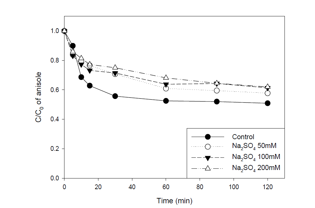 황산나트륨 주입량에 따른 persulfate/영가철 산화 반응에서 아니솔의 분해율