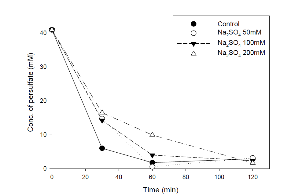 황산나트륨 주입량에 따른 persulfate/영가철 산화 반응에서 persulfate 소모율