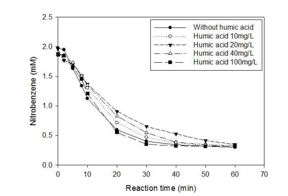 휴믹산의 주입에 따른 persulfate/영가철 반응의 나이트로벤젠 분해율 비교