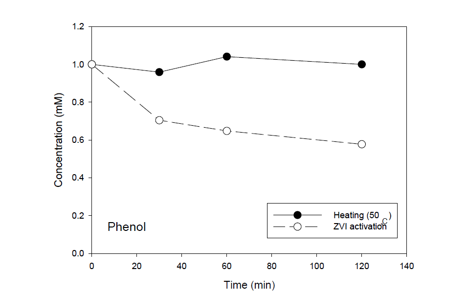 페놀에 대한 열적 활성화 공법과 영가철 활성화 공법의 분해효율 비교