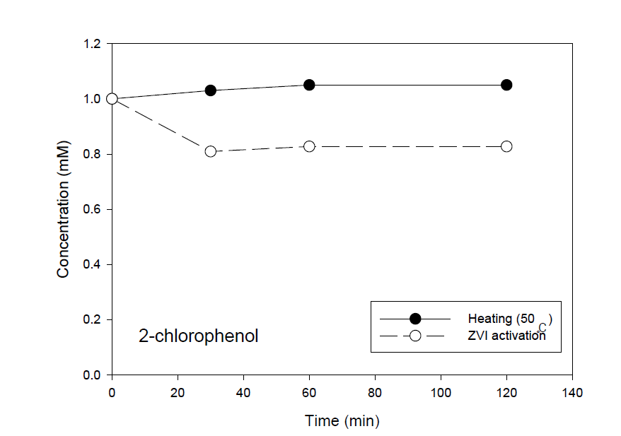 2-염화페놀에 대한 열적 활성화 공법과 영가철 활성화 공법의 분해효율 비교