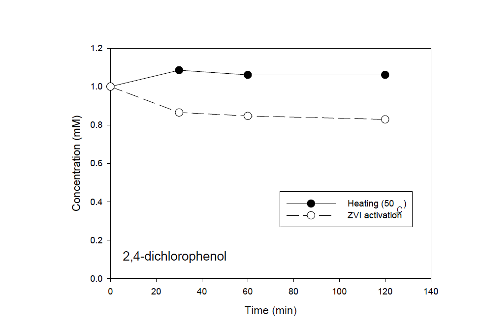 2,4-이염화페놀에 대한 열적 활성화 공법과 영가철 활성화 공법의 분해효율 비교