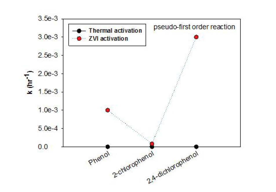 페놀계 유기오염물질의 활성화법에 따른 반응속도 상수 비교