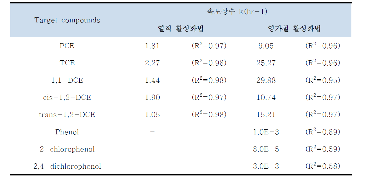 각 오염물질별 열적 활성화법과 영가철 활성화법의 반응속도상수 비교