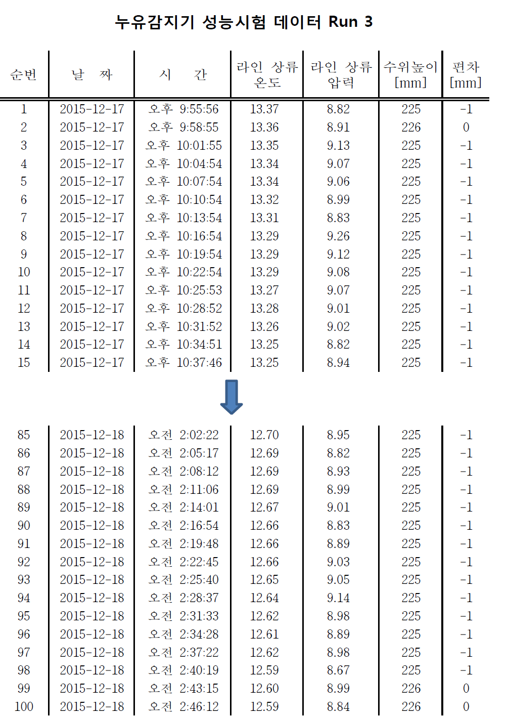 누유감지기 성능시험 raw 데이터(Run 3)