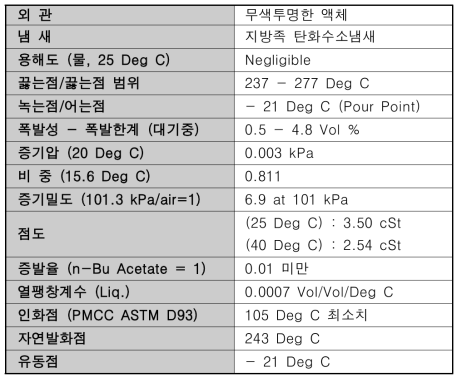 실험에 사용한 오일의 물리, 화학적 특성