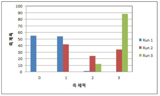 누유감지기 성능시험결과(Oil_SUS_50mm)