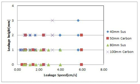 누출 하강속도에 따른 누출 높이