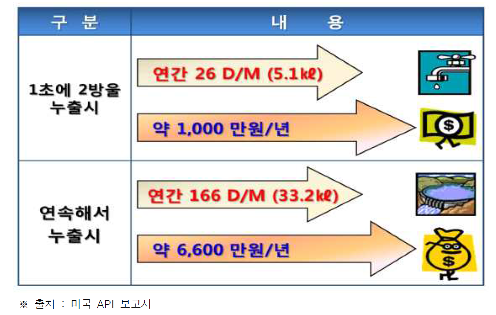 에너지 손실비용